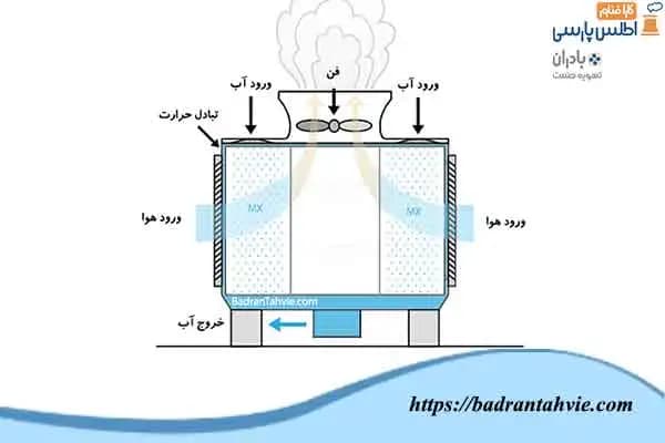 نحوه کار برج خنک کننده