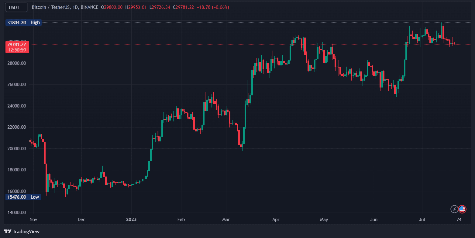 قیمت بیت کوین در تاریخ 07/21/2023
