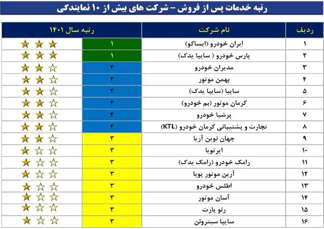 تازهترین ردهبندی کیفیت خدمات پس از فروش برندهای خودرویی کشور