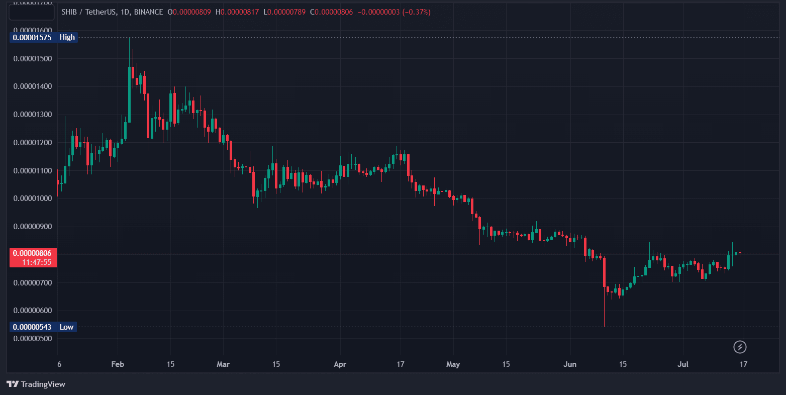 قیمت شیبا اینو در تاریخ 25 تیرماه 1402 - tradingview.com