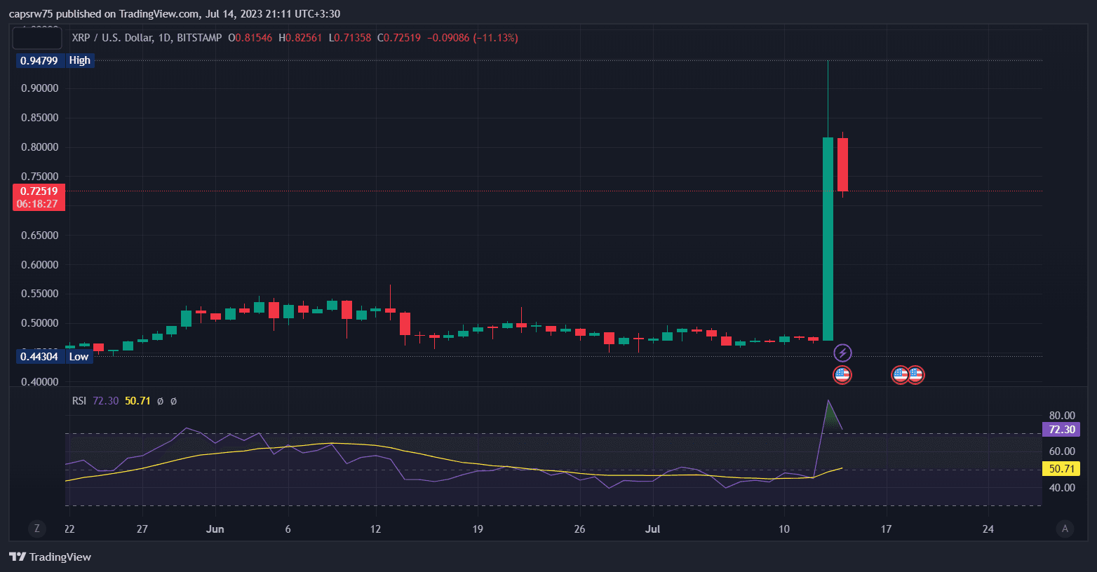 قیمت ریپل 96% افزایش یافت