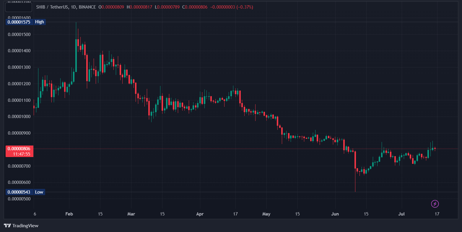 قیمت شیبا اینو در تاریخ 25 تیرماه 1402 - tradingview.com