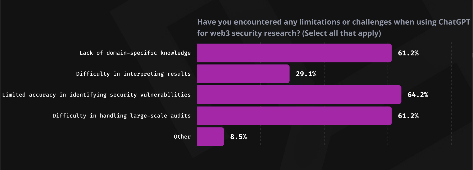 ۶۴٪ از کارشناسان امنیتی که در نظرسنجی شرکت کرده‌اند، معتقدند که چت‌جی‌پی‌تی (ChatGPT) در تشخیص آسیب‌پذیری‌های امنیتی دقت کافی را ندارد!