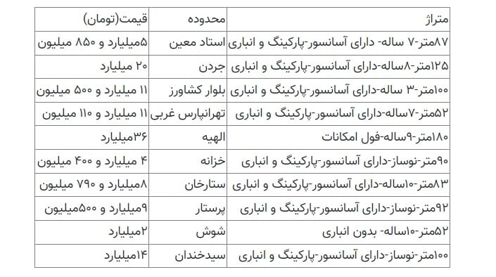 چرا مسکن ارزان شده است؟ جدول جدید قیمت ها