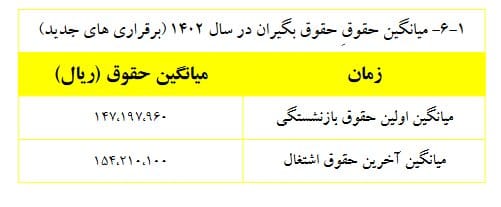 میانگین حقوق بازنشستگان کشوری