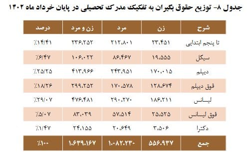 میانگین حقوق بازنشستگان کشوری