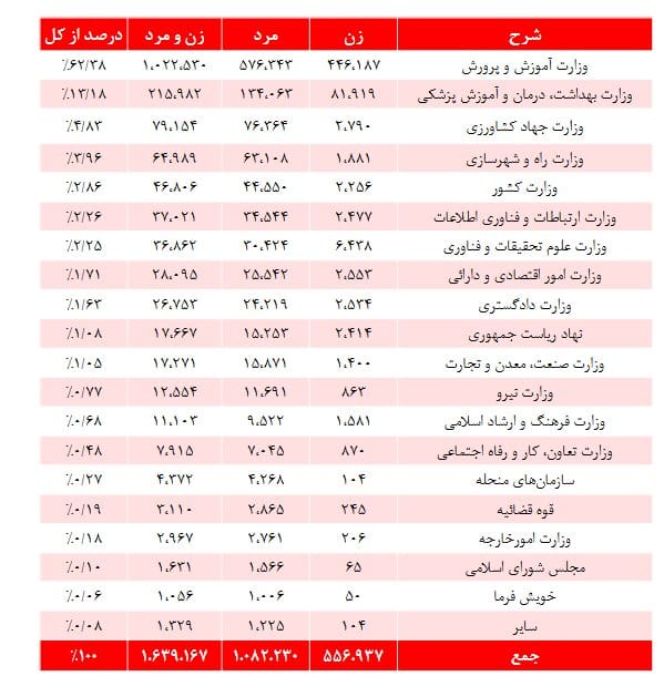 میانگین حقوق بازنشستگان کشوری