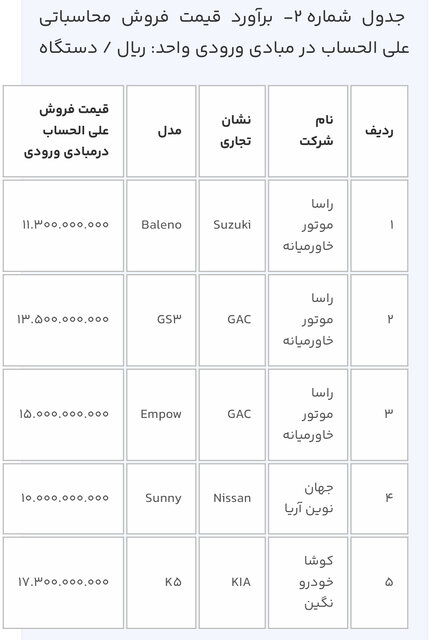 ثبت نام 12 خودرو وارداتی در سامانه یکپارچه از امروز آغاز شد