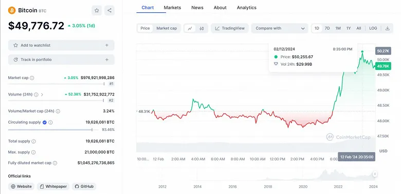 بیت کوین برای اولین بار از سال 2021 به 50 هزار دلار رسید