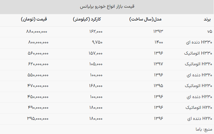 قیمت روز انواع خودرو برلیانس