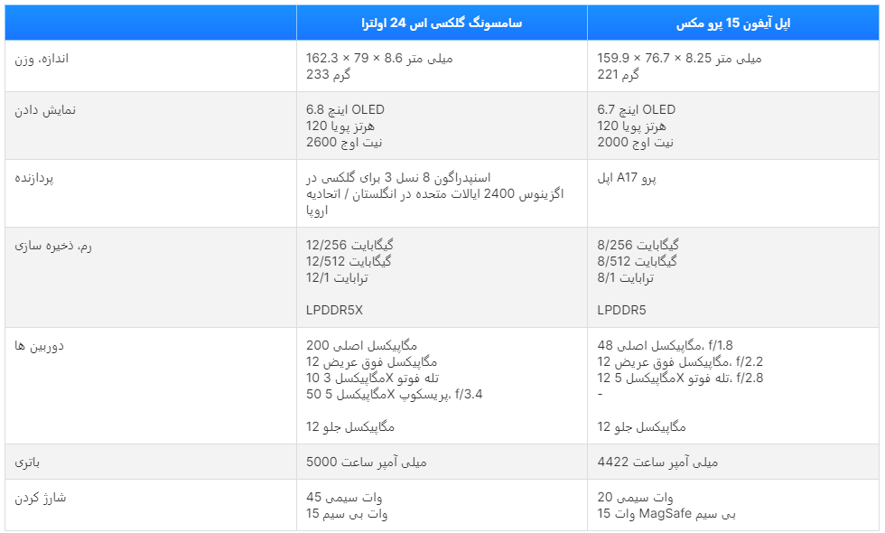 مشخصات گلکسی اس 24 اولترا در مقابل آیفون 15 پرو مکس