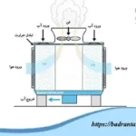 نحوه کار برج خنک کننده