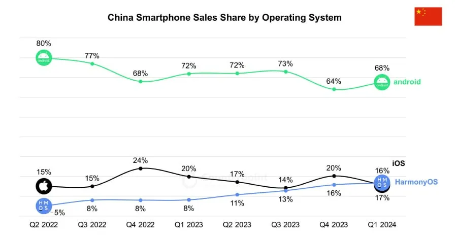 سهم HarmonyOS برای اولین بار در تاریخ از iOS اپل پیشی گرفت
