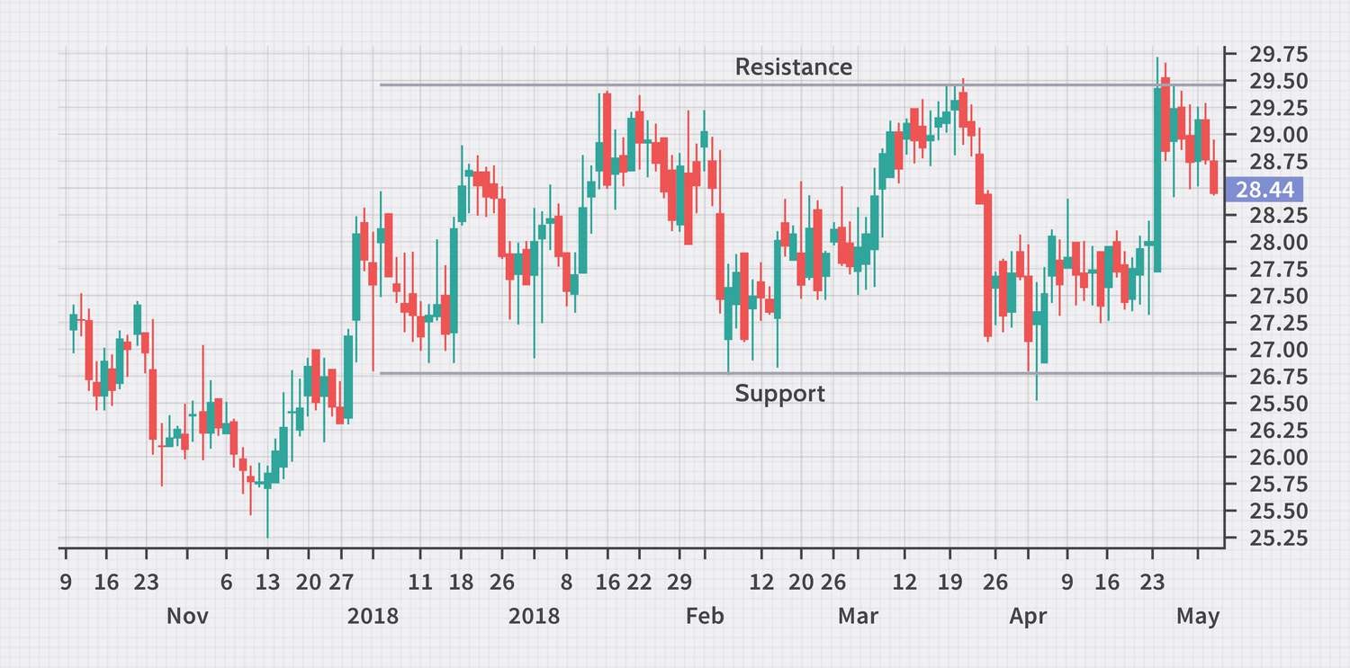 Range Trading