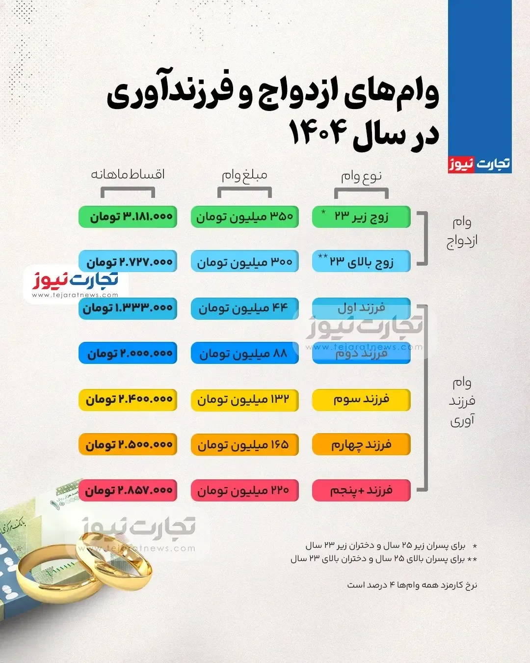 شرایط وام ازدواج و فرزندآوری سال 1404