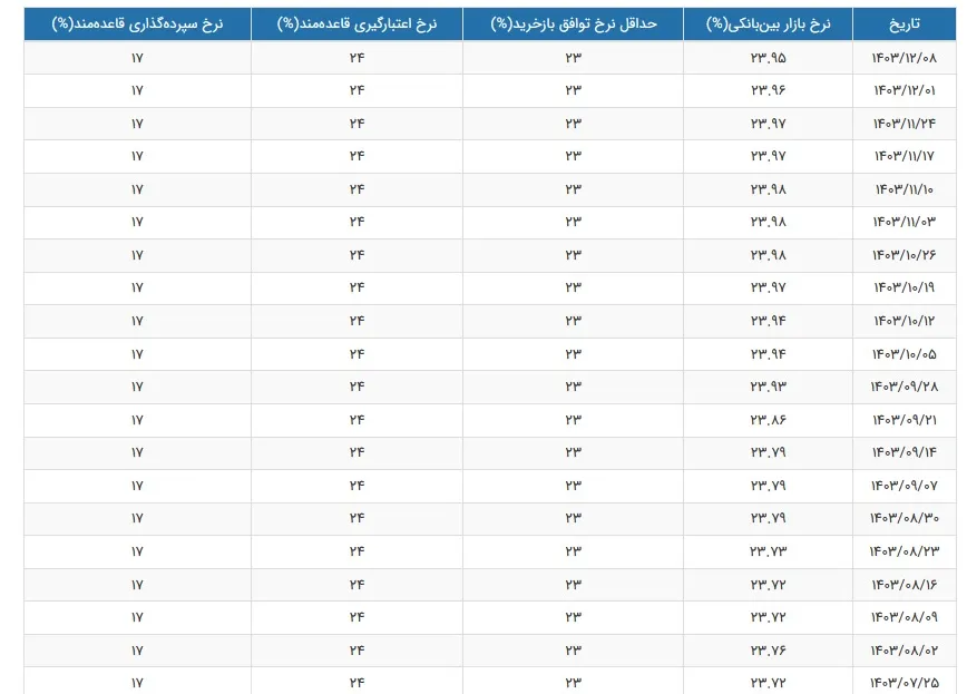 کاهش نرخ سود بازار بین بانکی