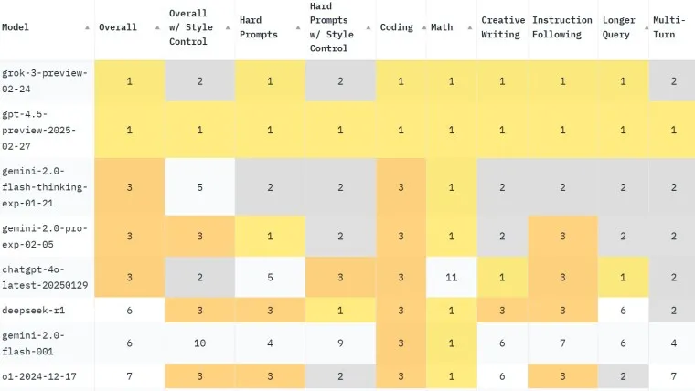 مدل GPT-4.5 بر چندین دسته در Chatbot Arena تسلط دارد