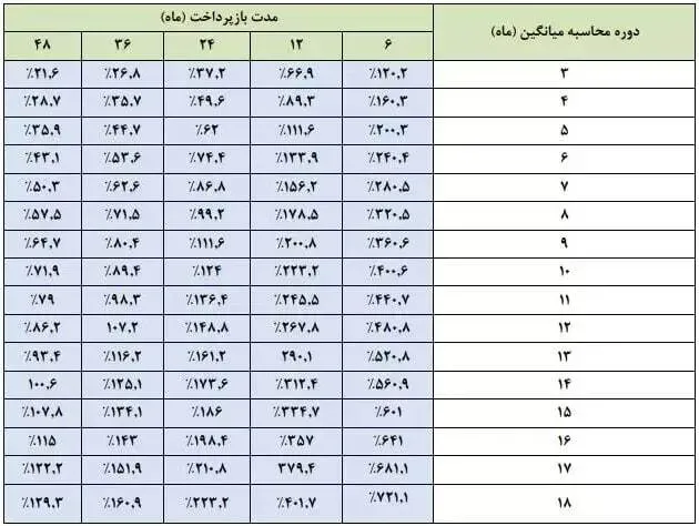 وام ماهان بانک دی تا ۱۰ میلیارد ریال با سود ۱۲ درصد