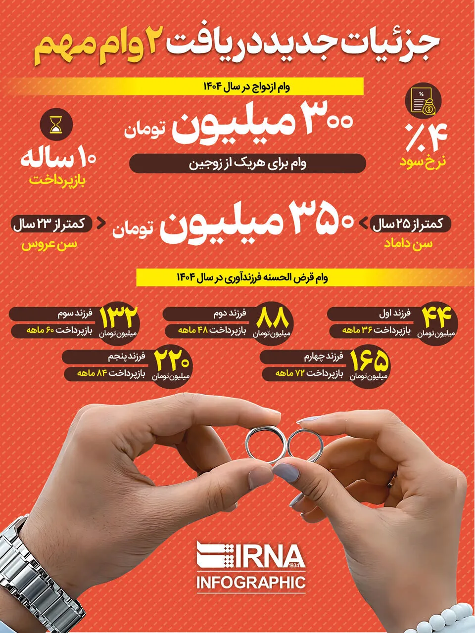 جزئیات جدید دریافت دو وام مهم