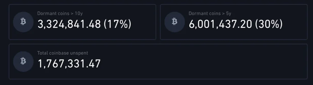 بیش از ۸۰۰۰۰ بیت کوین خفته پس از ۱۴ سال بیدار شدند
