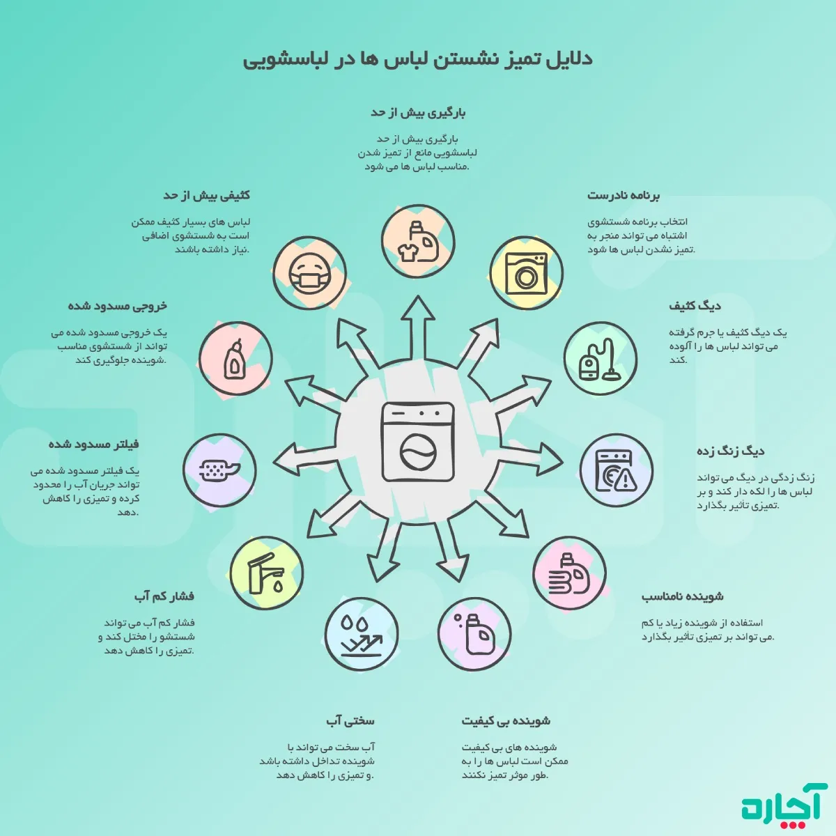 چرا ماشین لباسشویی تمیز نمی شوره آچاره تصویر 2