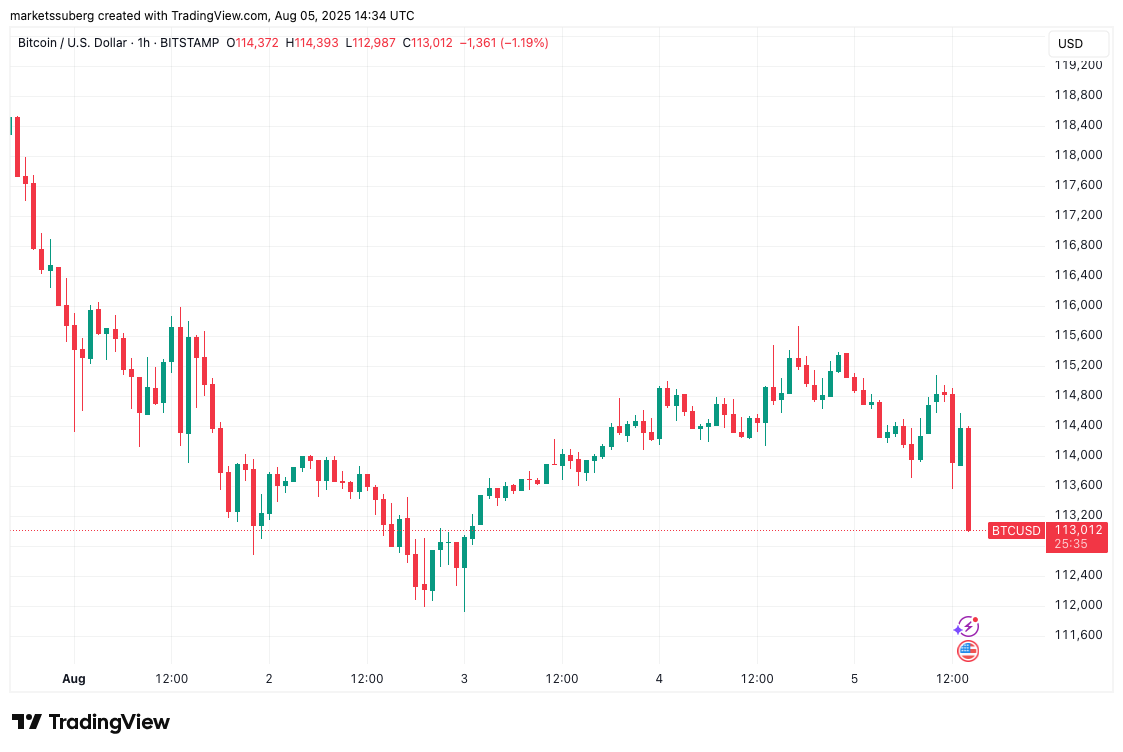 Btc Usd 1 Hour Chart