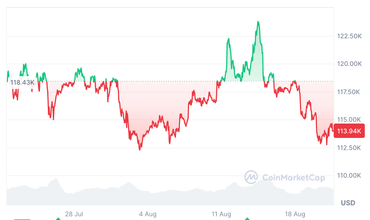 Bitcoin Is Down 2.82 Over The Past 30 Days