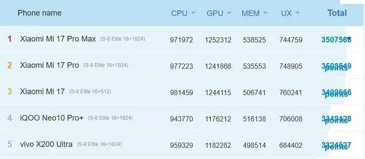 Xiaomi 17 Series Benchmarks Show Modest Gains For Snapdragon 8 Elite Gen 5
