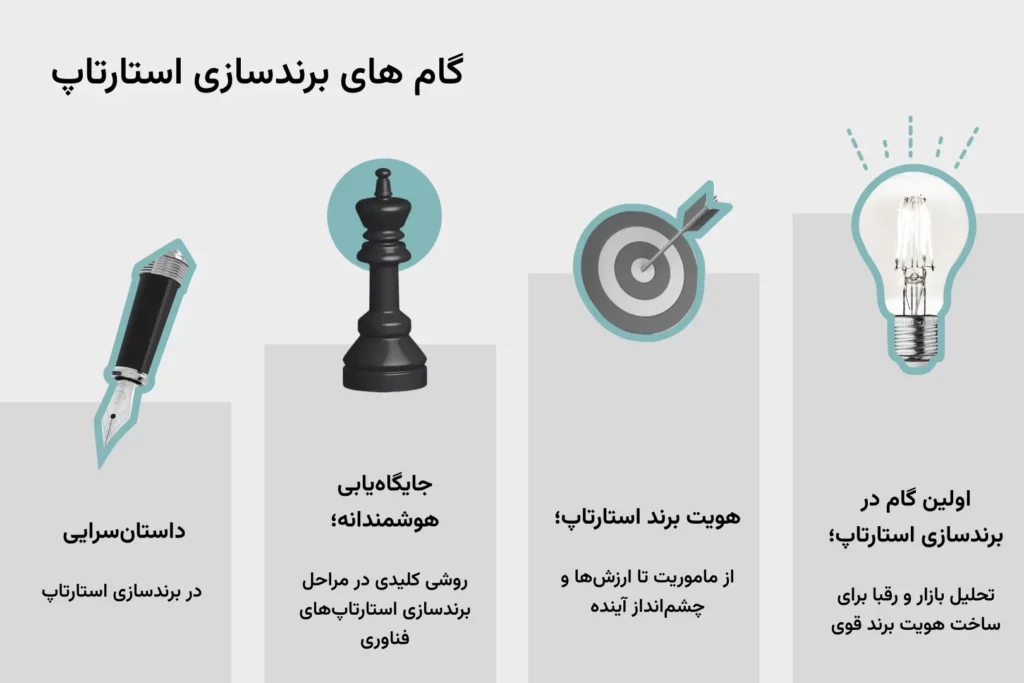 بازاریابی محتوا و حضور دیجیتال