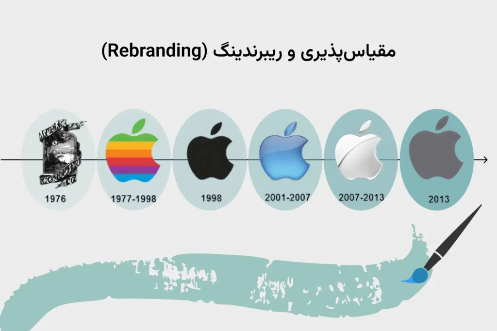 مراحل برندسازی استارتاپ ها